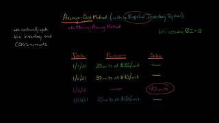 Average Cost Perpetual Inventory Method [upl. by Adlesirhc]