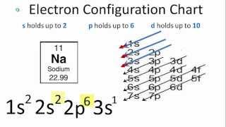 Sodium Electron Configuration [upl. by Trip]