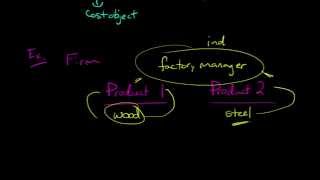 Direct vs Indirect Costs [upl. by Enilada761]