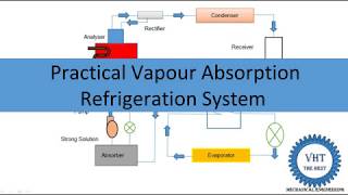 practical vapour absorption refrigeration system [upl. by Ecnatsnok]