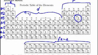 Electronic Configurations Periodic Table Method [upl. by Esilana]