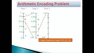 Arithmetic coding Procedure [upl. by Ty]