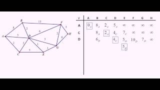 Dijkstras Algorithm Another example [upl. by Einej]