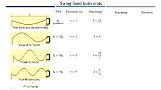 Standing waves at fixed and free ends [upl. by Jaquelyn]