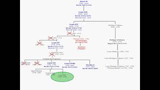 Généalogie des Bourbons [upl. by Lishe]