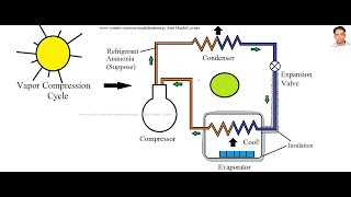 Solar Refrigeration Working Principle [upl. by Eednil]