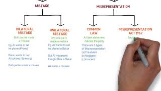 Contract Law  Chapter 6 Vitiating Factors Degree  Year 1 [upl. by Alburg667]