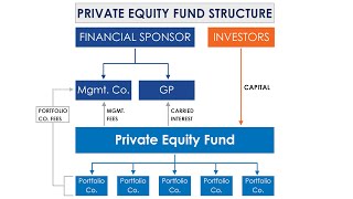 Private Equity Fund Structure [upl. by Paula]