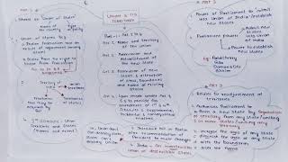 Revision of Indian polity through MINDMAPS CH 5 UPSC CSE prelims 2022 [upl. by Ardnama366]