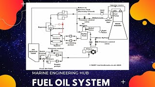 FUEL OIL SYSTEM IN SHIPFUEL OIL PROCESSINGCOMPONENT EXPLANATION [upl. by Burrill]