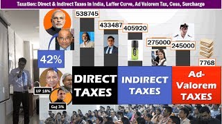 Taxation Direct amp Indirect Taxes in India Laffer Curve AdValorem TaxDevolution Tax Foregone [upl. by Nahsor]