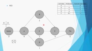 CPM  MÉTODO DE LA RUTA CRITICA [upl. by Sivad]