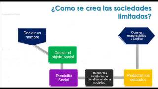 Sociedades de Responsabilidad Limitada [upl. by Isle]