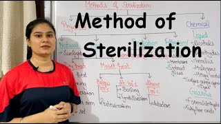 Method of Sterilization  Physical Method of Sterilization [upl. by Roddy900]