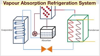 Vapour Absorption Refrigeration System With Animation [upl. by Winser]