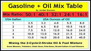 Gasoline amp Oil Mixture Chart Table  501 401 321 241 161 2Stroke Cycle Gas Engine  HOW TO MIX [upl. by Yelac]