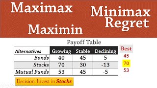 Decision Analysis 1 Maximax Maximin Minimax Regret [upl. by Ogawa]