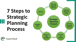 7 Steps to Strategic Planning Process [upl. by Nus]