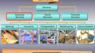 Services and its Characteristics [upl. by Guy595]