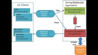 Build Chat Application using Spring BootWebSocketRabbitMQ [upl. by Anabal967]