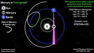 The astronomical explanation for Mercury retrograde [upl. by Hnah]