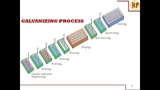 Galvanizing process  Hot dipping Corrosion control [upl. by Temirf382]