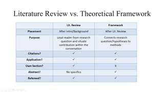 Literature Review vs Theoretical Framework [upl. by Nivan]