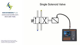 Solenoid Valves How They Work [upl. by Nolos]