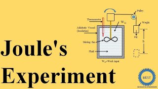 Joules Experiment  First Law of Thermodynamics [upl. by Eselehs]