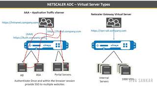 Citrix Netscaler ADC Traffic Management and Load balancing Virtual Servers Configuration [upl. by Rozanne182]