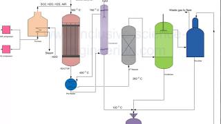 Sulphur recovery from hydrogen sulphide gas [upl. by Kling59]