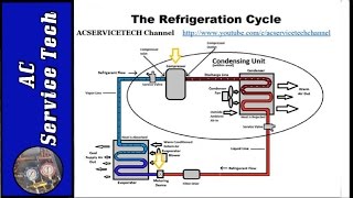 Refrigeration Cycle Tutorial Step by Step Detailed and Concise [upl. by Suanne735]