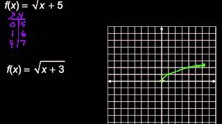 Graphing Square Root Functions [upl. by Phillie]