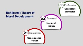 Kohlbergs Theory of Moral Development Moral Dilemmas [upl. by Gaivn]