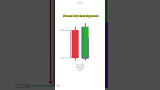 Bullish Engulfing Pattern Explained [upl. by Tabbitha]