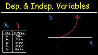 Dependent and Independent Variables [upl. by Eceinehs]