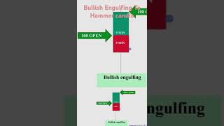 Bullish engulfing pattern [upl. by Nosloc]