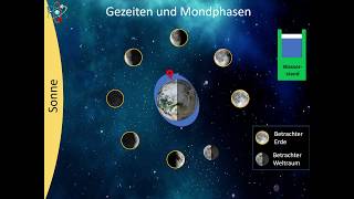 Entstehung von Gezeiten und Mondphasen [upl. by Eamon]