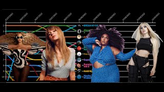 2022 Billboard Hot 100 Top 10  Personal Chart History [upl. by Dunstan510]