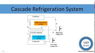 cascade refrigeration system [upl. by Sawyere]