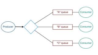 RabbitMQ in 5 Minutes [upl. by Dauf]