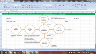 Oracle Financials Training  O2C Cycle Order to Cash Cycle [upl. by Laflam]