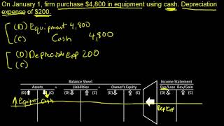 Journal Entry Purchase Equipment Depreciation Expense Accumulated Depreciation [upl. by Yroggerg74]