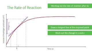 Calculating Rates of Reaction [upl. by Eves]