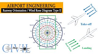 Runway Orientation I Wind Rose Diagram TypeII I Airport Engineering [upl. by Volny]