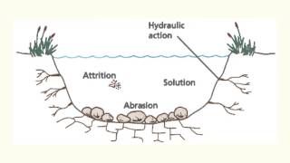 River erosion processes EE [upl. by Nelloc]