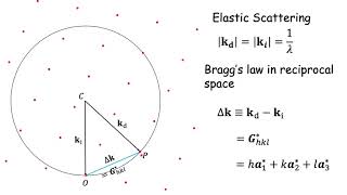 Ewalds sphere [upl. by Nodyarb163]