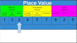 Place Value to Hundred Millions Place Tutorial [upl. by Gnirps]