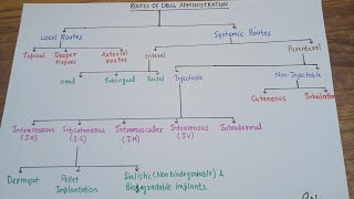 Routes of drug administrationpart1 [upl. by Conner261]