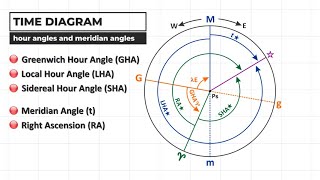 Celestial Navigation DEMYSTIFIED Time Diagram [upl. by Ettenrahs733]